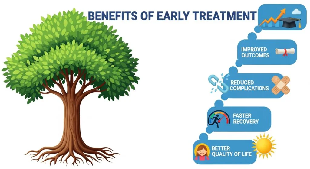 Benefits of Early Treatment